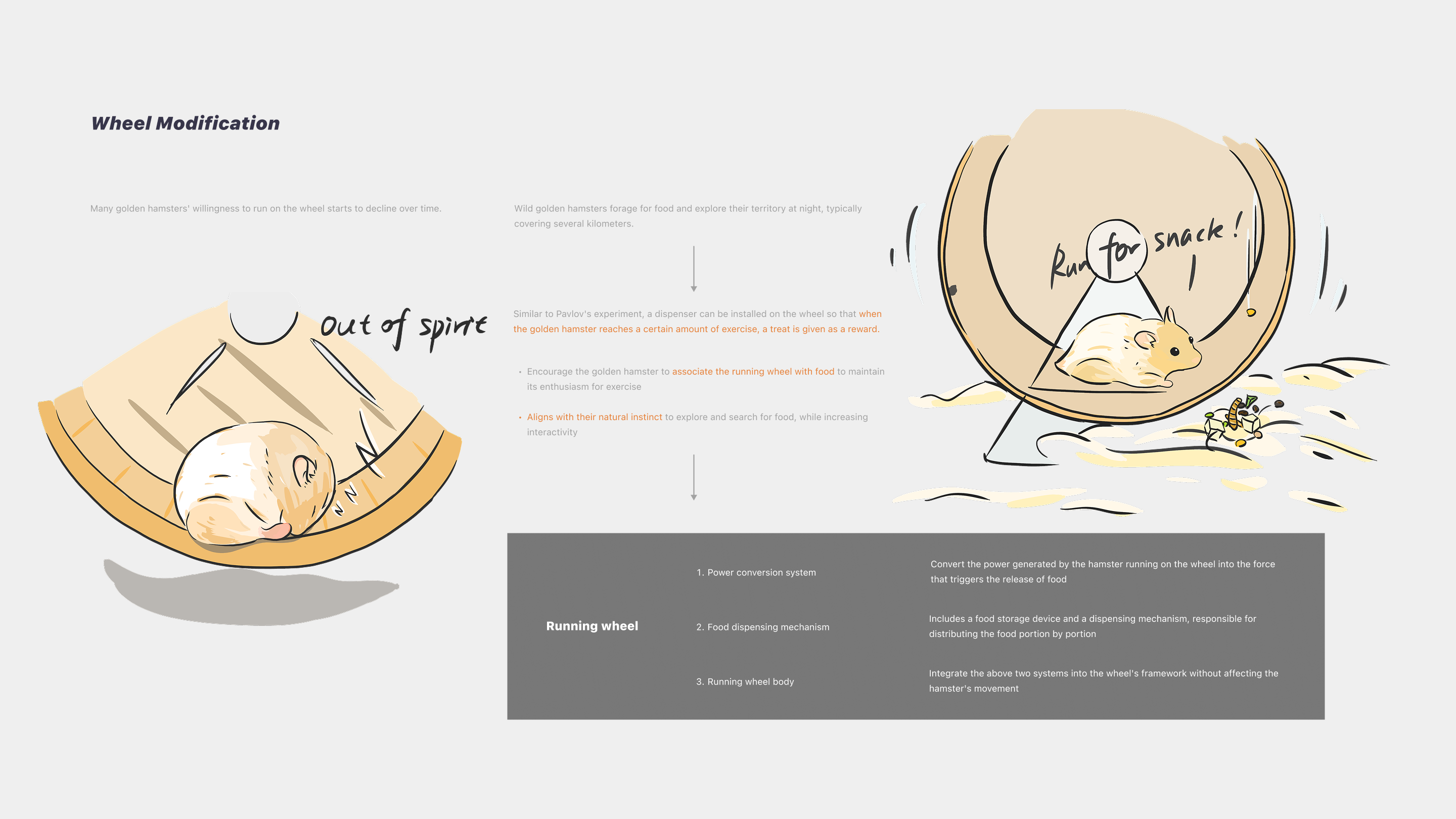 Concept board showing a hamster in a running wheel with an annotated reward dispenser and the three integrated systems: power conversion, food dispensing, and the running wheel body.