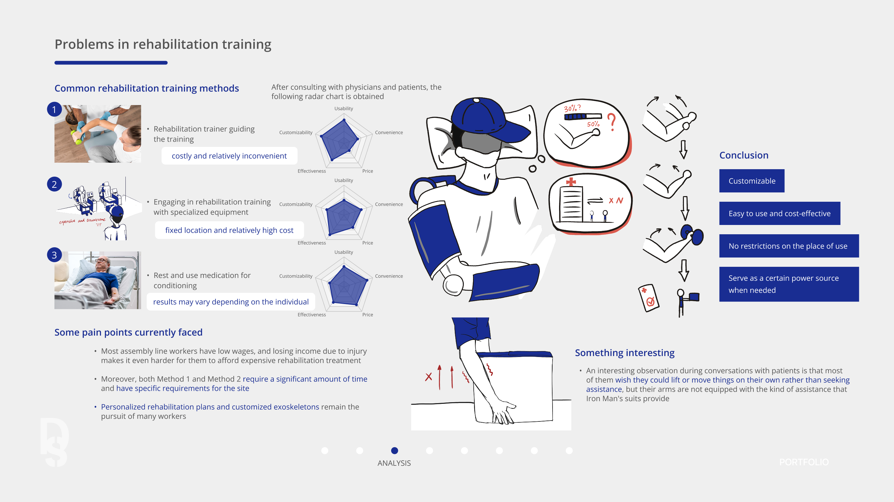 Analysis board comparing common rehabilitation training methods with a radar chart, the pain points of low-income workers, and the conclusion for a customizable, affordable solution.